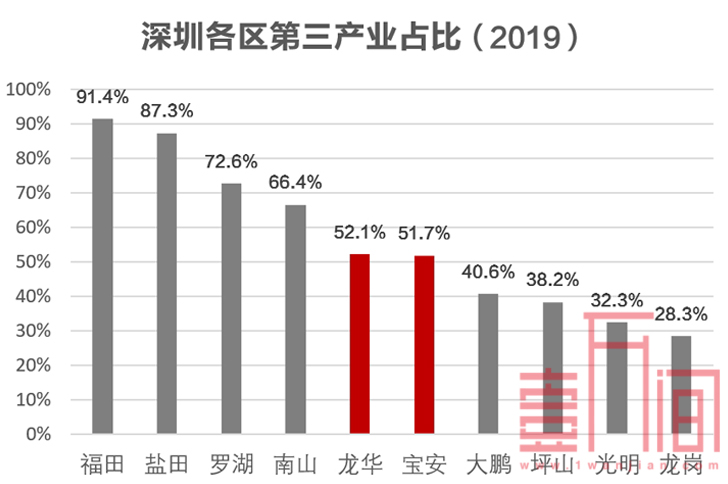 深圳房价涨幅最大的两区GDP下滑最多，原因出在哪？