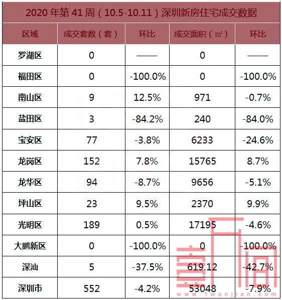 深圳上周（10.5-10.11）新房和二手房市场成交数据双双走低 