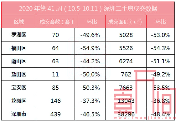 深圳上周（10.5-10.11）新房和二手房市场成交数据双双走低 