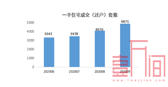 深圳9月楼市：新房市场出现“打新”潮 二手房市场网签趋于平稳
