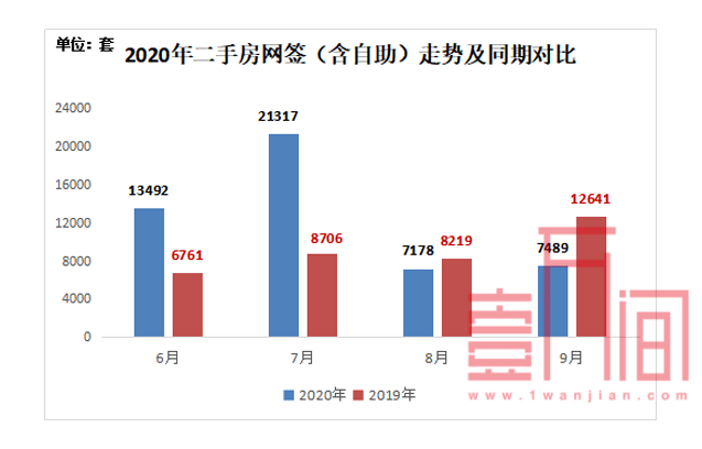 深圳9月楼市：新房市场出现“打新”潮 二手房市场网签趋于平稳