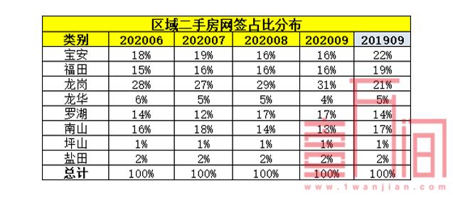 深圳9月楼市：新房市场出现“打新”潮 二手房市场网签趋于平稳