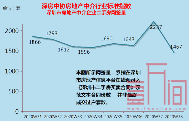 深圳9月楼市：新房市场出现“打新”潮 二手房市场网签趋于平稳