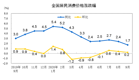 国家统计局：2020年9月全国居民消费价格同比上涨1.7%