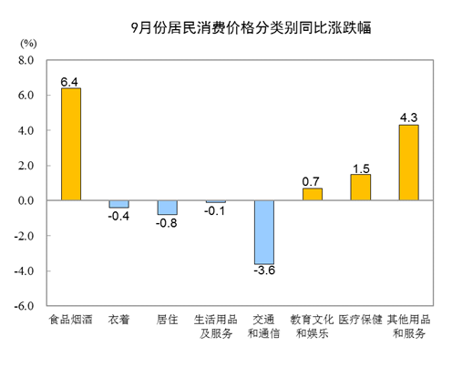 国家统计局：2020年9月全国居民消费价格同比上涨1.7%