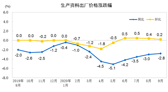 国家统计局：2020年9月全国PPI同比降2.1%，环比涨0.1%