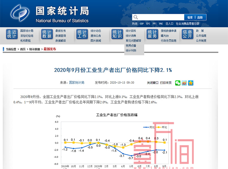 国家统计局：2020年9月全国PPI同比降2.1%，环比涨0.1%