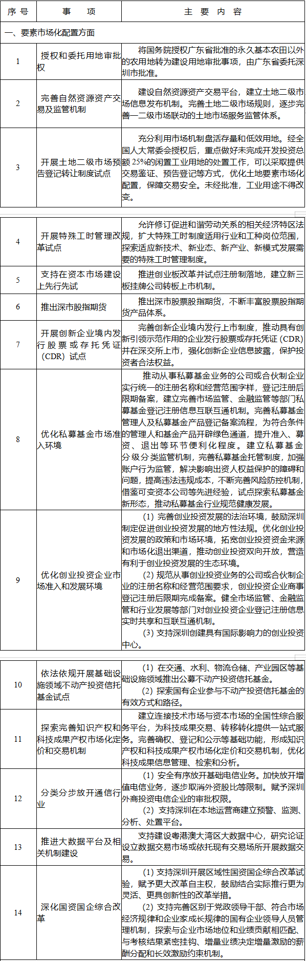 国家发布深圳先行示范区综合改革试点首批授权事项清单