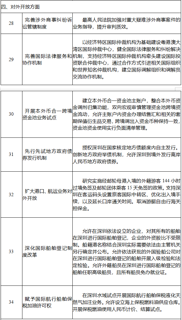 国家发布深圳先行示范区综合改革试点首批授权事项清单
