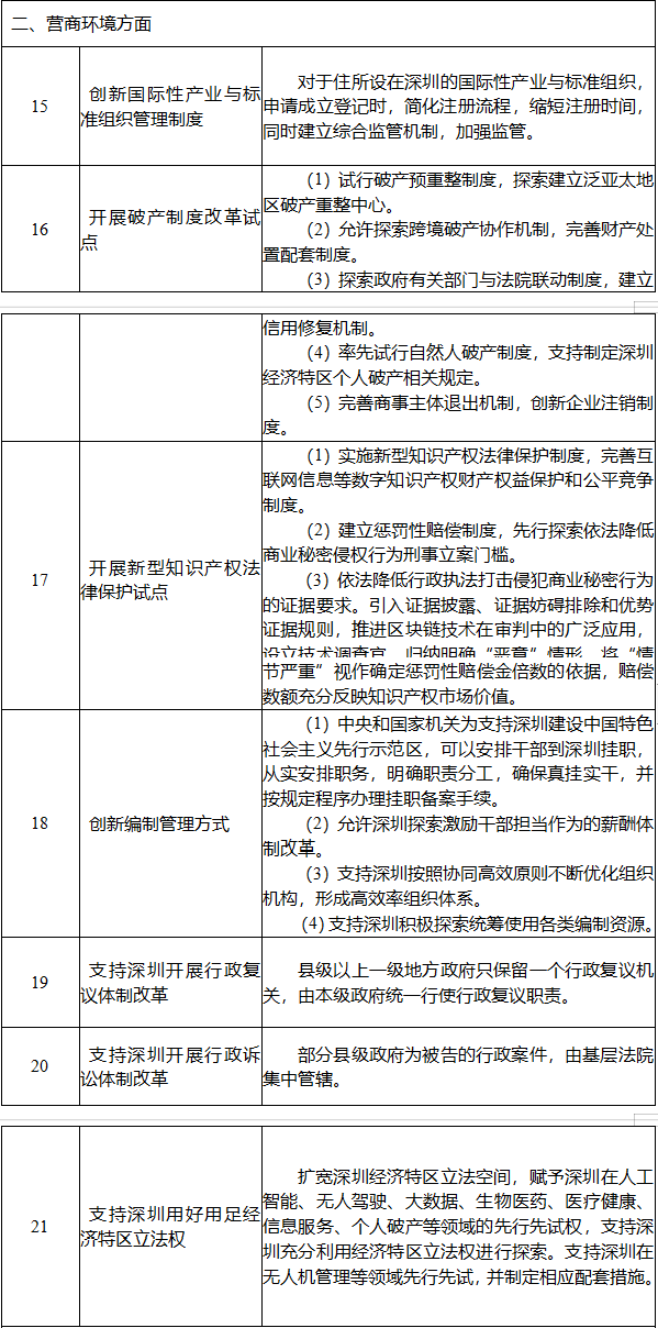 国家发布深圳先行示范区综合改革试点首批授权事项清单