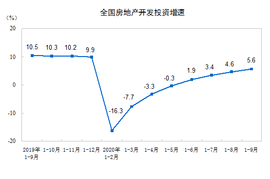 国家统计局：2020年1—9月份全国房地产开发投资同比增长5.6%