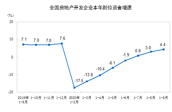 国家统计局：2020年1—9月份全国房地产开发投资同比增长5.6%