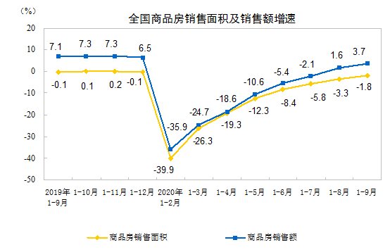 国家统计局：2020年1—9月份全国房地产开发投资同比增长5.6%