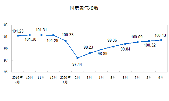 国家统计局：2020年1—9月份全国房地产开发投资同比增长5.6%