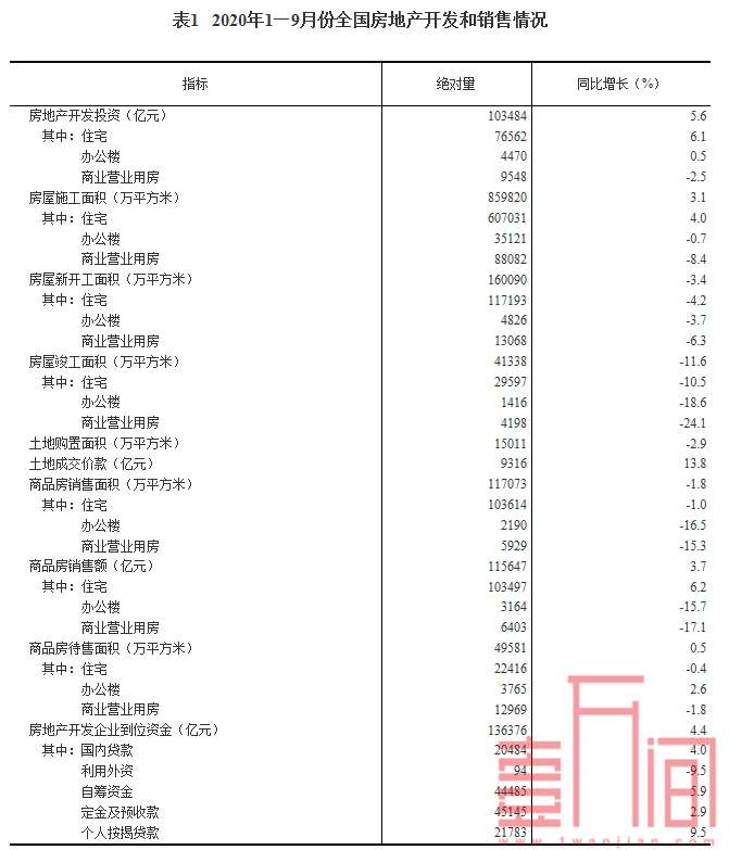 国家统计局：2020年1—9月份全国房地产开发投资同比增长5.6%