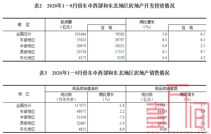 国家统计局：2020年1—9月份全国房地产开发投资同比增长5.6%