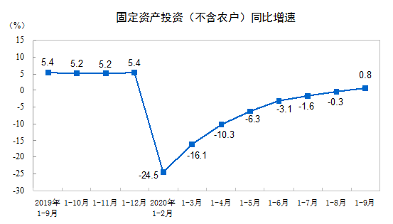 国家统计局：2020年1—9月份全国固定资产投资(不含农户)同比增长0.8%