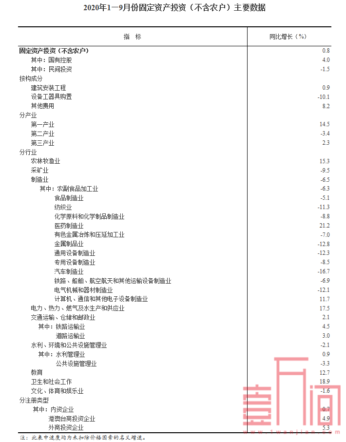 国家统计局：2020年1—9月份全国固定资产投资(不含农户)同比增长0.8%