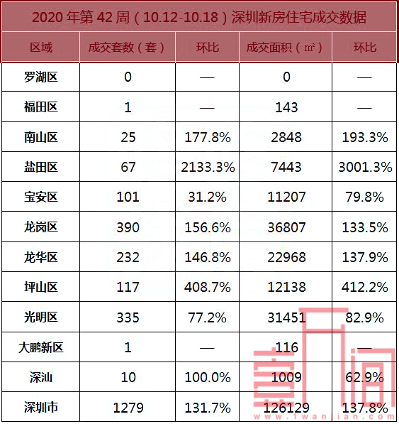 ​上周（10.12-10.18）二手房市场有所回升 但挂牌量依然呈下滑趋势