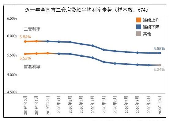 全国首二套房贷利率终止“九连降”，拐点已现?