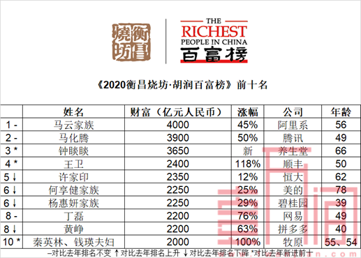 2020胡润百富榜出炉 深圳新增上榜富豪人数最多