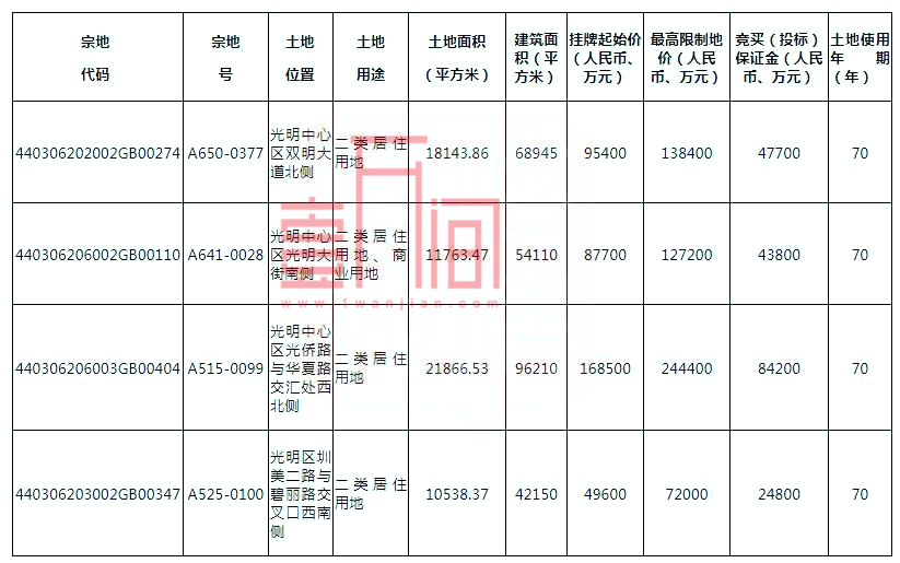 刚刚!深圳挂牌8宗居住用地，涉及西乡、沙井、光明、大浪、坪山