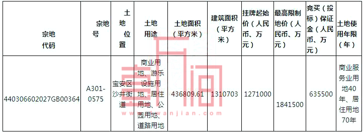 刚刚!深圳挂牌8宗居住用地，涉及西乡、沙井、光明、大浪、坪山