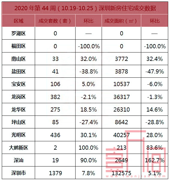 深圳上周(10.19-10.25)新房成交环比上涨7.8%，二手房回归理性区间