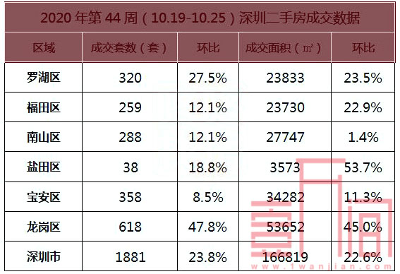 深圳上周(10.19-10.25)新房成交环比上涨7.8%，二手房回归理性区间