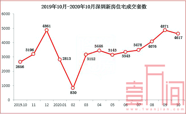 深圳10月楼市延续打新热情 新房成交创近4年新高