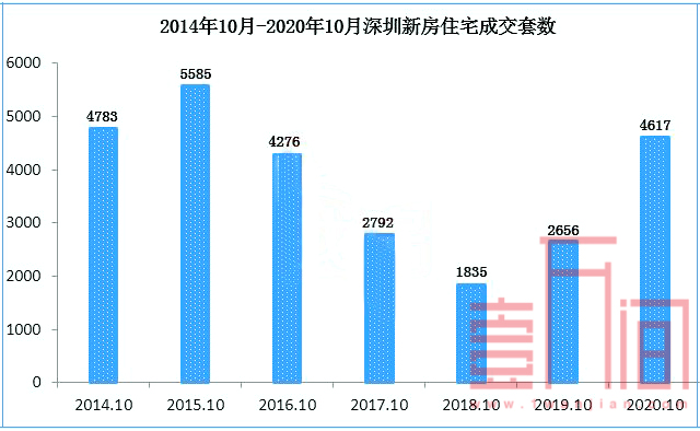 深圳10月楼市延续打新热情 新房成交创近4年新高