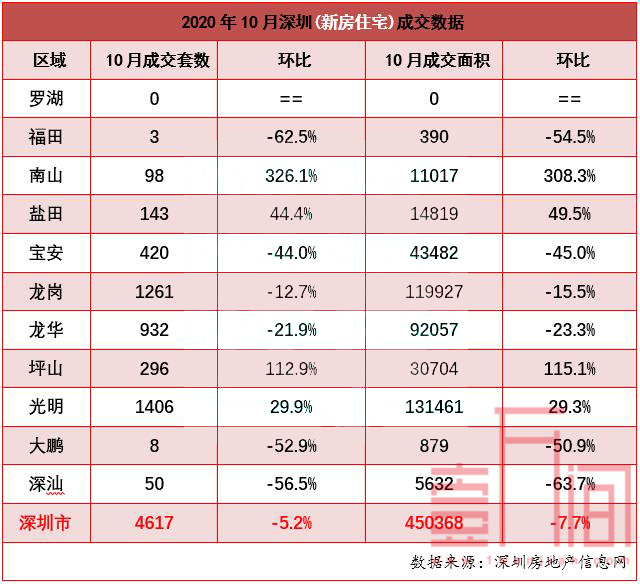 深圳10月楼市延续打新热情 新房成交创近4年新高