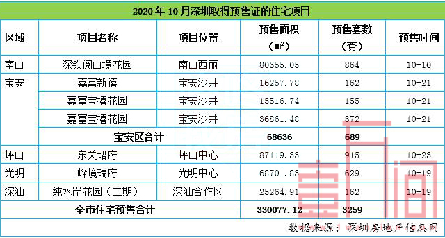 深圳10月楼市延续打新热情 新房成交创近4年新高