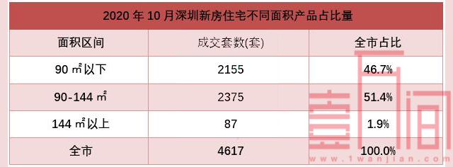 深圳10月楼市延续打新热情 新房成交创近4年新高