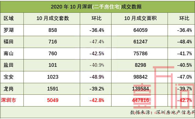 深圳10月楼市延续打新热情 新房成交创近4年新高