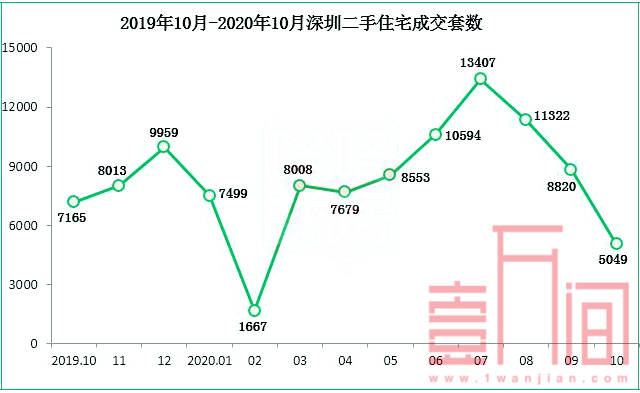 深圳10月楼市延续打新热情 新房成交创近4年新高