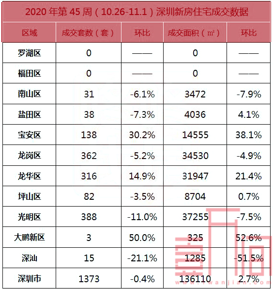 深圳新房供应暂缓，成交环比降0.4% 二手房购买力疲软