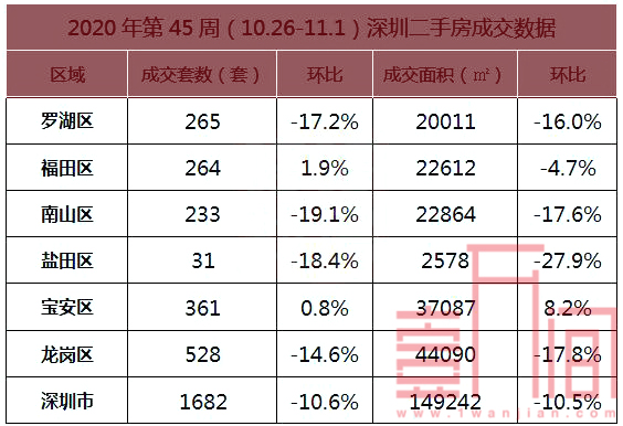 深圳新房供应暂缓，成交环比降0.4% 二手房购买力疲软