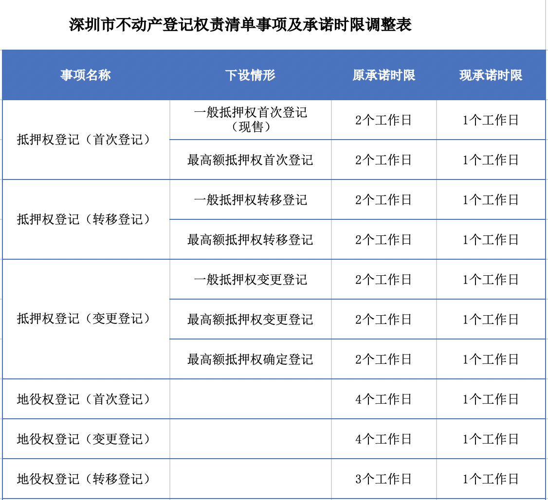 深圳不动产登记全面提速，多项业务可在一日办结！