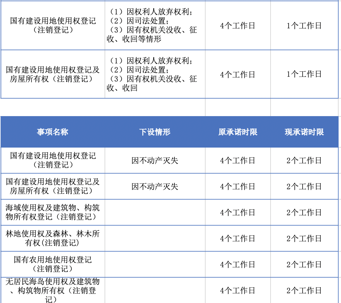 深圳不动产登记全面提速，多项业务可在一日办结！
