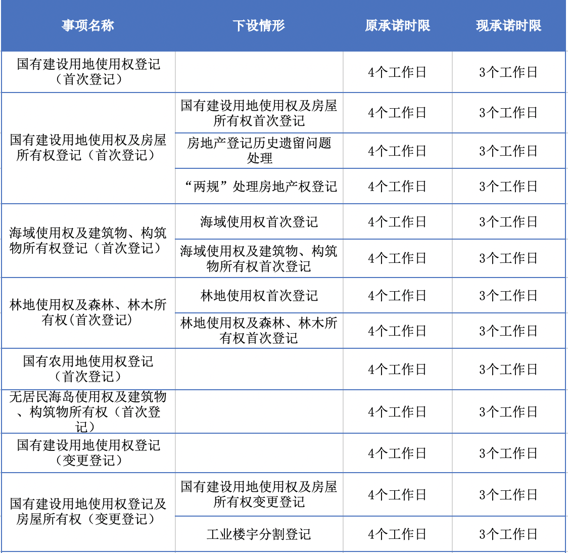 深圳不动产登记全面提速，多项业务可在一日办结！