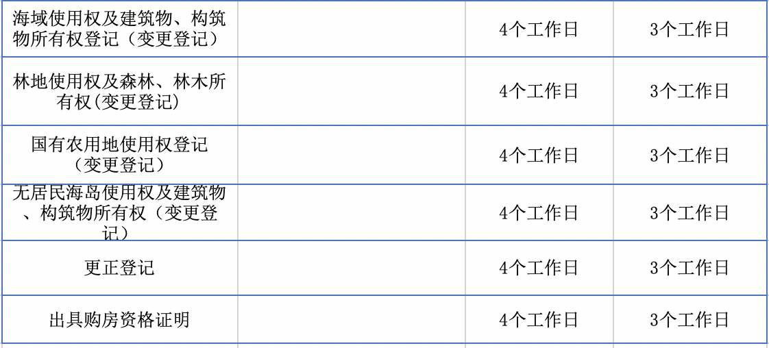 深圳不动产登记全面提速，多项业务可在一日办结！