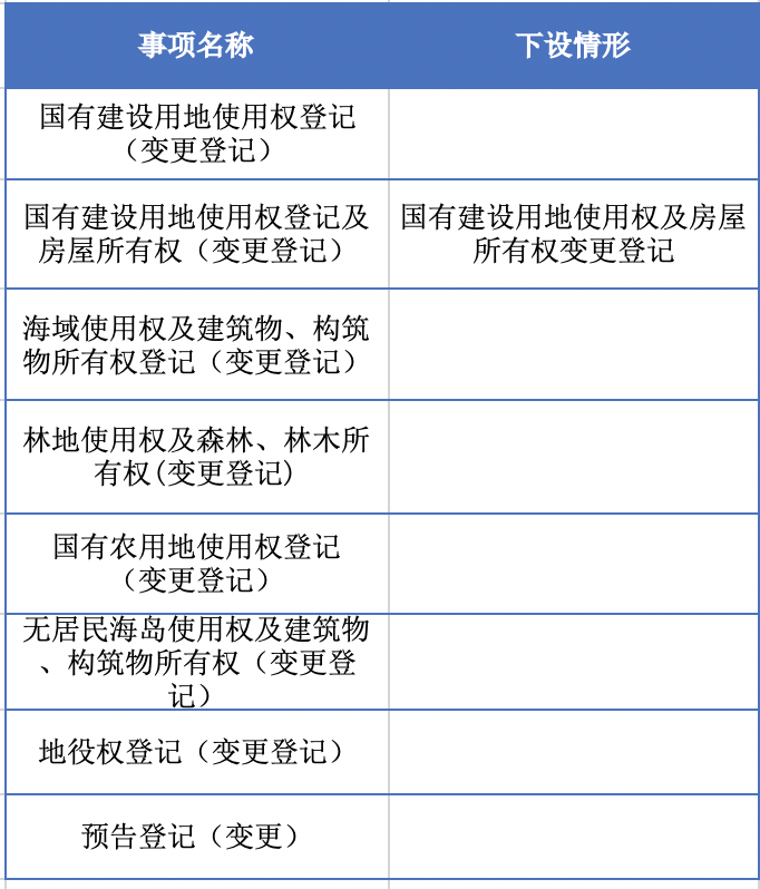 深圳不动产登记全面提速，多项业务可在一日办结！