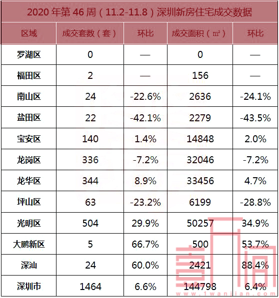 深圳新房打新热潮持续高燃，二手房成交环比降低15%