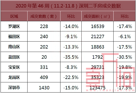 深圳新房打新热潮持续高燃，二手房成交环比降低15%