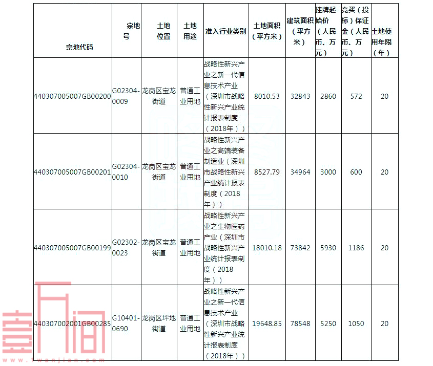 深圳挂牌福田、盐田、龙岗6宗产业用地，将于12月10日出让