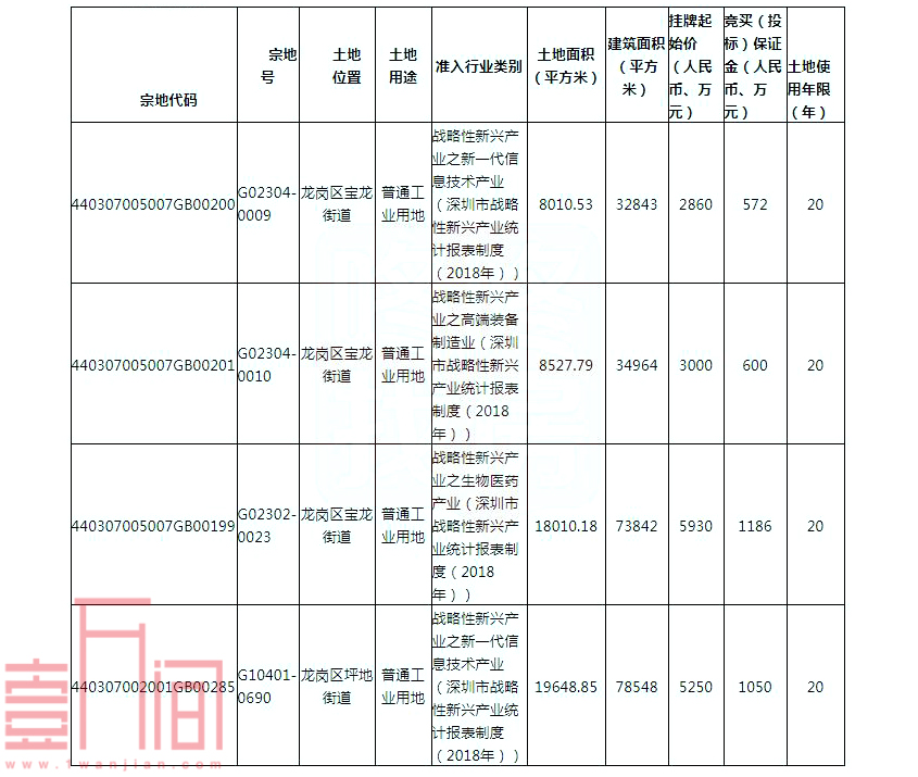 深圳挂牌福田、盐田、龙岗6宗产业用地，将于12月10日出让