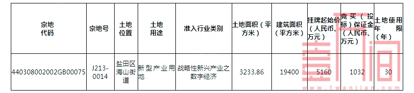 深圳挂牌福田、盐田、龙岗6宗产业用地，将于12月10日出让