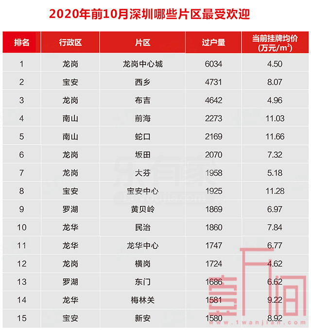 2020年深圳购房者行为分析指南--哪个片区、哪个楼盘、哪个户型?