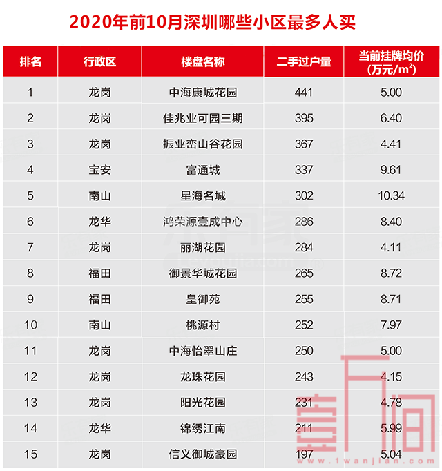 2020年深圳购房者行为分析指南--哪个片区、哪个楼盘、哪个户型?